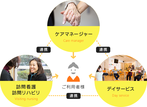 リセラの在宅サービス